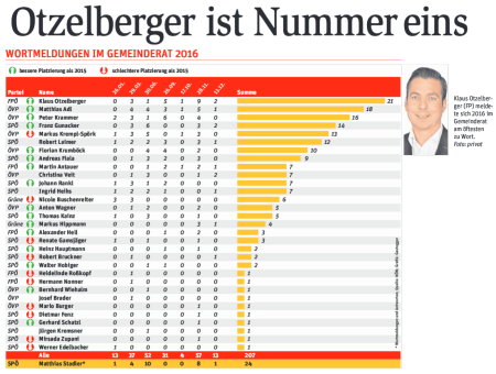 otzelberger-ist-nummer-eins